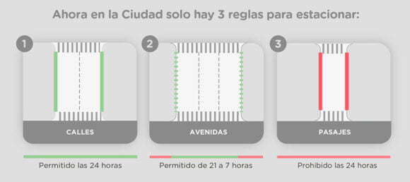 Nueva normativa de estacionamiento en la Ciudad